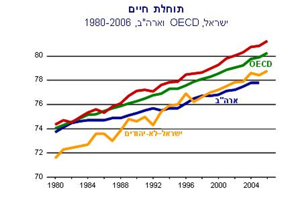 תמונה של גרף תוחלת החיים בישראל ובעולם | מקור: מרכז טאוב למדיניות תמונה של גרף תוחלת החיים בישראל ובעולם | מקור: מרכז טאוב למדיניות