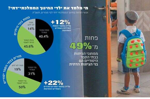 נתוני החינוך הממ"ד | סטודיו מקור ראשון נתוני החינוך הממ"ד | סטודיו מקור ראשון