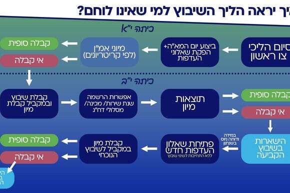 שיטת המיון החדשה בצה"ל | דובר צה"ל