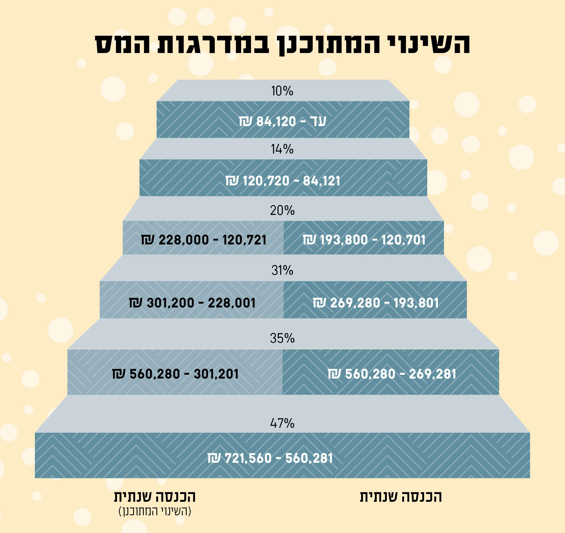 השינוי המתוכנן במדרגות המס