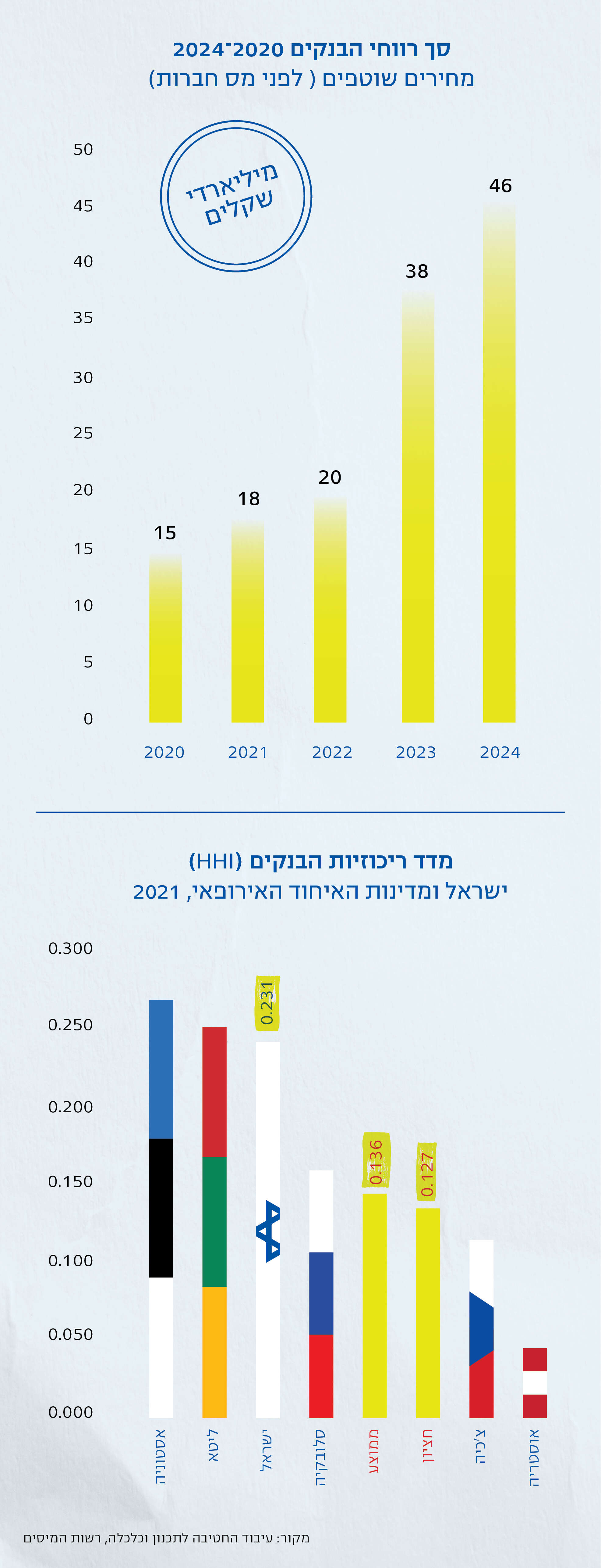 מקור: עיבוד החטיבה לתכנון וכלכלה, רשות המיסים