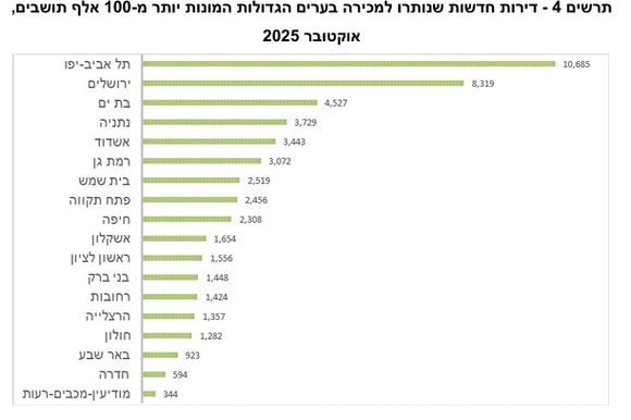 ערים שבהן נותר מלאי גדול של דירות ללא קונה | הלמ"ס
