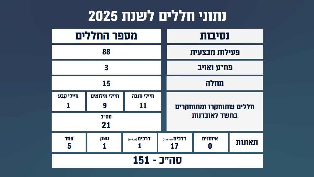 אינפוגרפיקה | דובר צה"ל