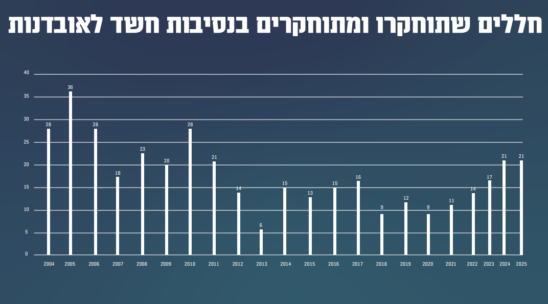 אינפוגרפיקה | דובר צה"ל