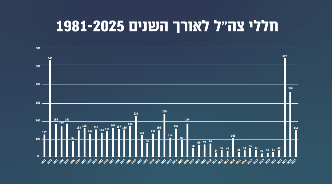 אינפוגרפיקה | דובר צה"ל