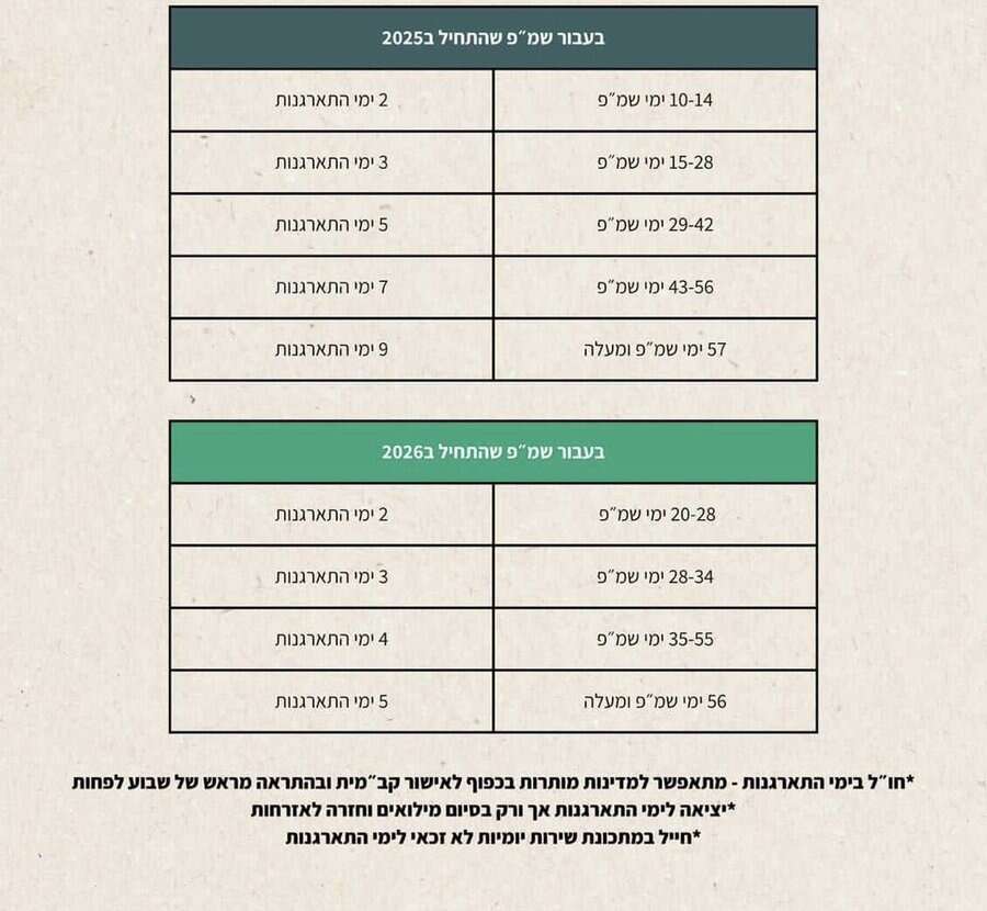 זכויות מילואים | אינפוגרפיקה