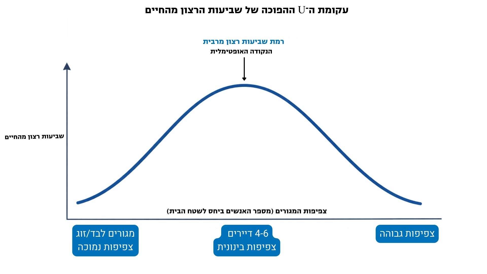 מחקרים מצביעים על כך ששביעות הרצון מהחיים נמוכה כאשר הצפיפות נמוכה מאוד או גבוהה מאוד, ומגיעה לשיאה כאשר מתקיים איזון בין מספר הדיירים לשטח המגורים.