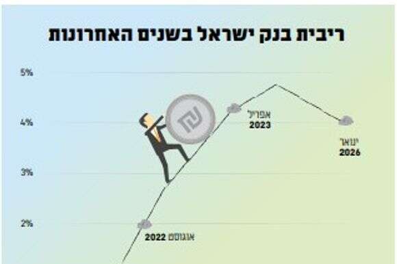 ריבית ריבית