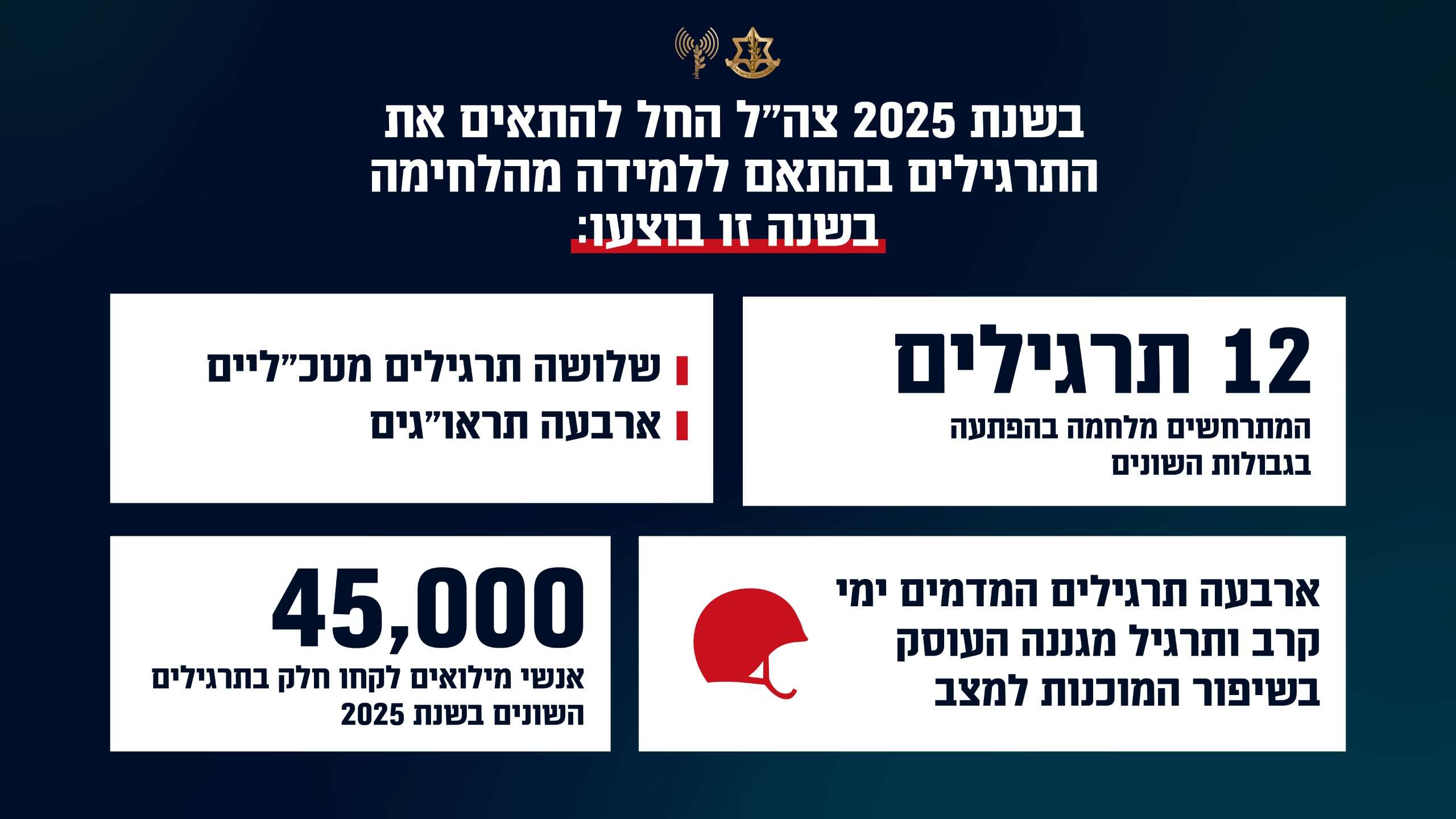 סיכום תרגילי צה"ל בשנת 2025 | דובר צה"ל