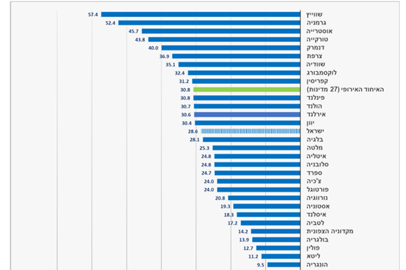 אחוז משקי הבית המתגוררים בשכירות במדינות האיחוד האירופי בשנת 2023 | הלשכה המרכזית לסטטיסטיקה