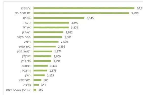 דירות חדשות שנותרו למכירה בערים הגדולות - דצמבר 2025 | למ"ס