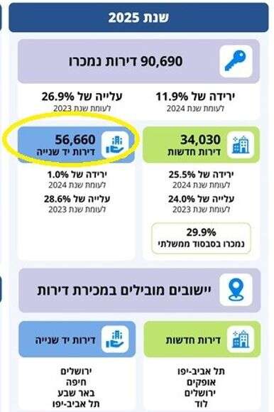 כמה דירות נמכרו בישראל ב-2025 | למ"ס
