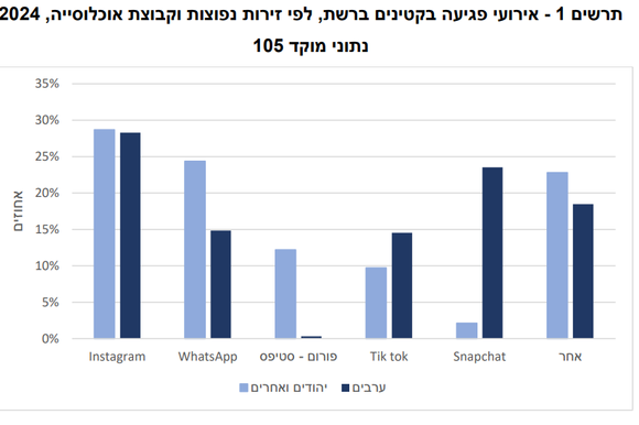 נתוני הפגיעות ברשת | מתוך דוח הלמ"ס