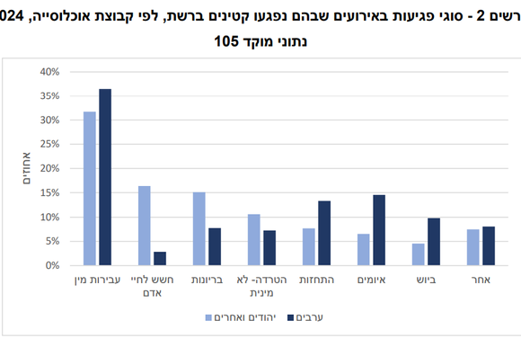 נתוני הפגיעות ברשת | מתוך דוח הלמ"ס