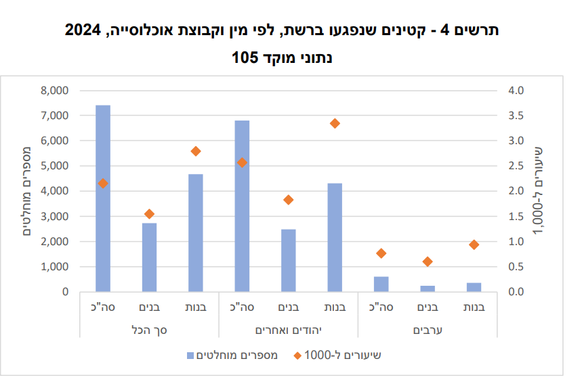 נתוני הפגיעות ברשת | מתוך דוח הלמ"ס