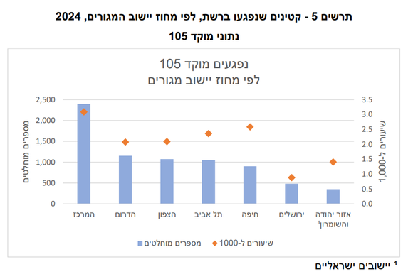נתוני הפגיעות ברשת | מתוך דוח הלמ"ס