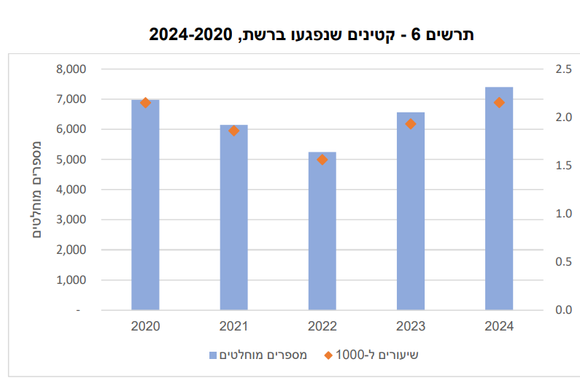 נתוני הפגיעות ברשת | מתוך דוח הלמ"ס