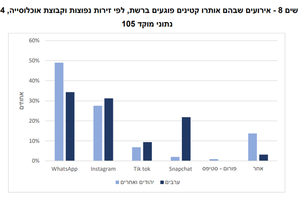 נתוני הפגיעות ברשת | מתוך דוח הלמ"ס