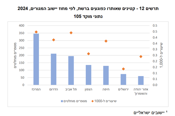 נתוני הפגיעות ברשת | מתוך דוח הלמ"ס