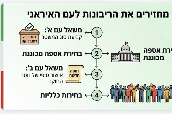 תוכנית רזא פהלווי להחלפת השלטון באיראן | בינה מלאכותית