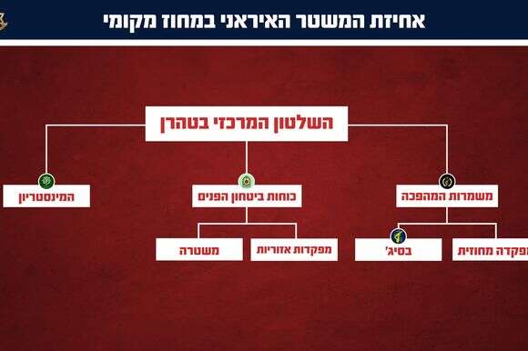מנגנוני ביטחון הפנים של איראן | דובר צה"ל