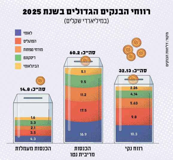 רווחי הבנקים הגדולים בשנת 2025 | סטודיו מקור ראשון