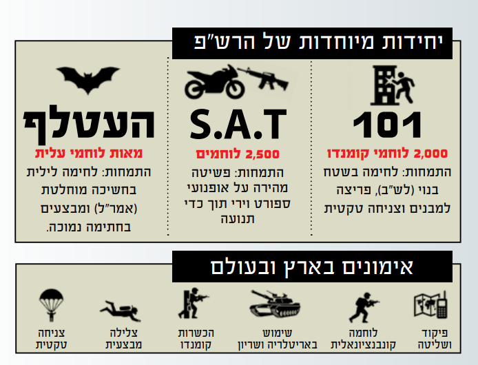נתוני מנגנוני הביטחון של של הרשות הפלסטינית | מתוך דוח רגבים