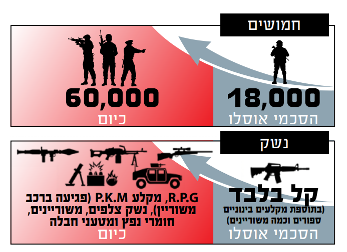נתוני מנגנוני הביטחון של של הרשות הפלסטינית | מתוך דוח רגבים