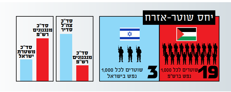 נתוני מנגנוני הביטחון של של הרשות הפלסטינית | מתוך דוח רגבים