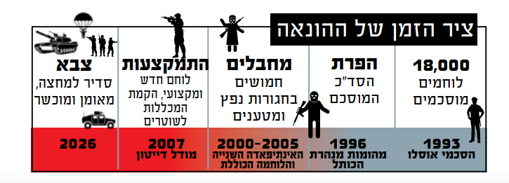 נתוני מנגנוני הביטחון של של הרשות הפלסטינית | מתוך דוח רגבים