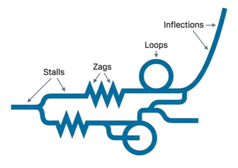 "הקו המפותל" - מנכ"ל אמזון טוען שחברה חייבת לסגל תנועה לכמה כיוונים כדי להיות תמיד במצב של התפתחות. אין יותר קו ישר וחלק | צילום מסך