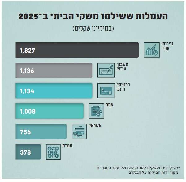 העמלות ששילמו משקי הבית* ב־2025