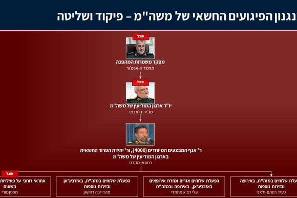 פיקוד מנגנון הפיגועים החשאי במשמרות המהפכה | דובר צה"ל