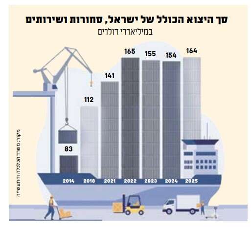 סך היצוא הכולל של ישראל | סטודיו מקור ראשון