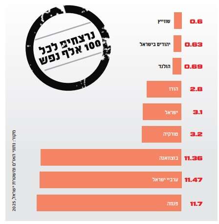 נרצחים לכל 100 אלף נפש | סטודיו מקור ראשון נרצחים לכל 100 אלף נפש | סטודיו מקור ראשון