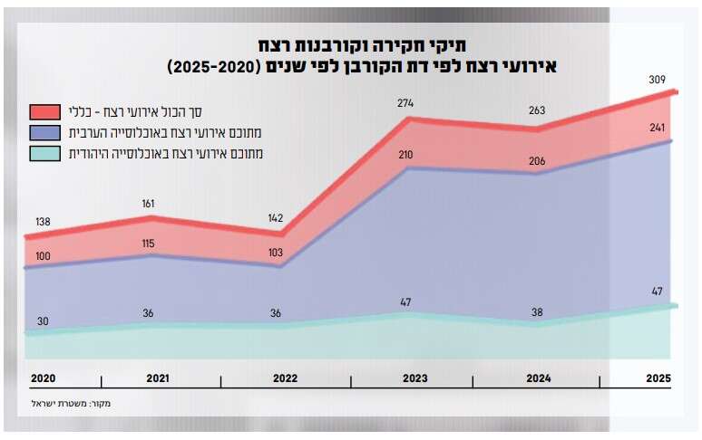 תיקי חקירה וקורבנות רצח | סטודיו מקור ראשון תיקי חקירה וקורבנות רצח | סטודיו מקור ראשון