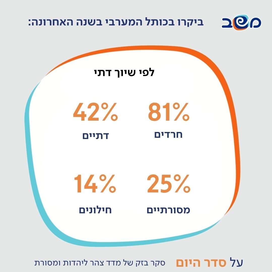 פילוח נתוני הביקור בכותל | ערוץ משב פילוח נתוני הביקור בכותל | ערוץ משב