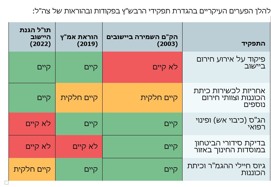 הפערים בהגדרות תפקידי הרבש"ץ | מתוך דו"ח המבקר