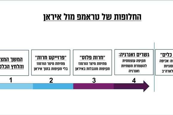 החלופות של טראמפ מול איראן | מאיר בן שבת החלופות של טראמפ מול איראן | מאיר בן שבת
