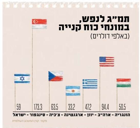 תמ"ג לנפש תמ"ג לנפש