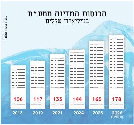 הכנסות המדינה ממע"מ הכנסות המדינה ממע"מ