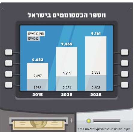 מספר הכספומטים בישראל | סטודיו מקור ראשון
