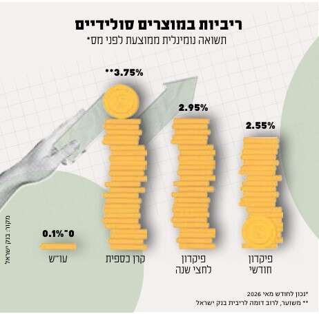 ריביות במוצרים סולידיים ריביות במוצרים סולידיים