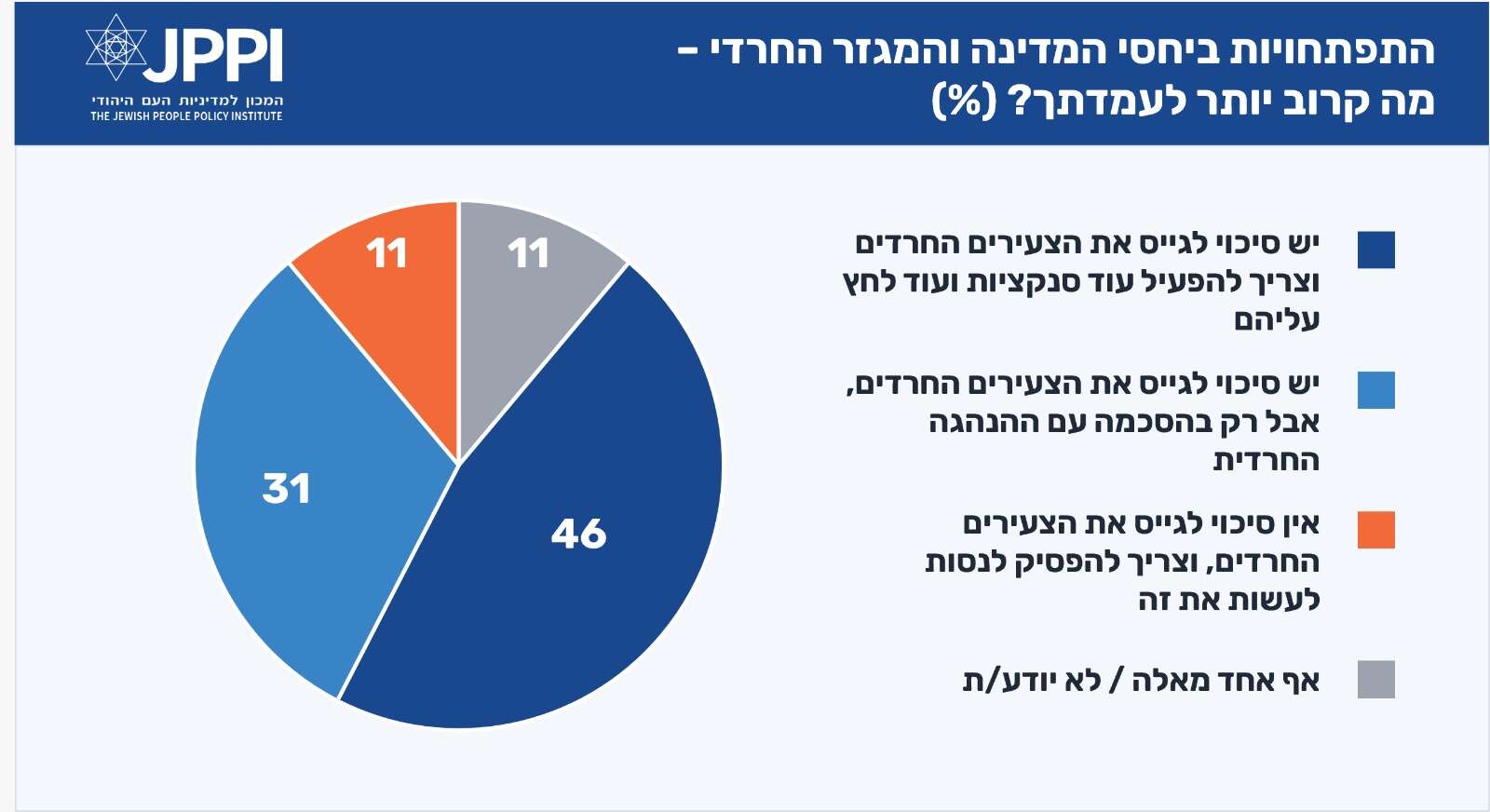 מתוך סקר המכון למדיניות העם היהודי | JPPI