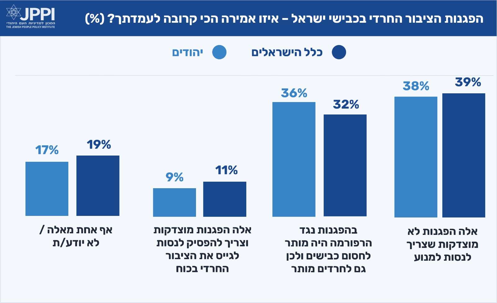 מתוך סקר המכון למדיניות העם היהודי | JPPI