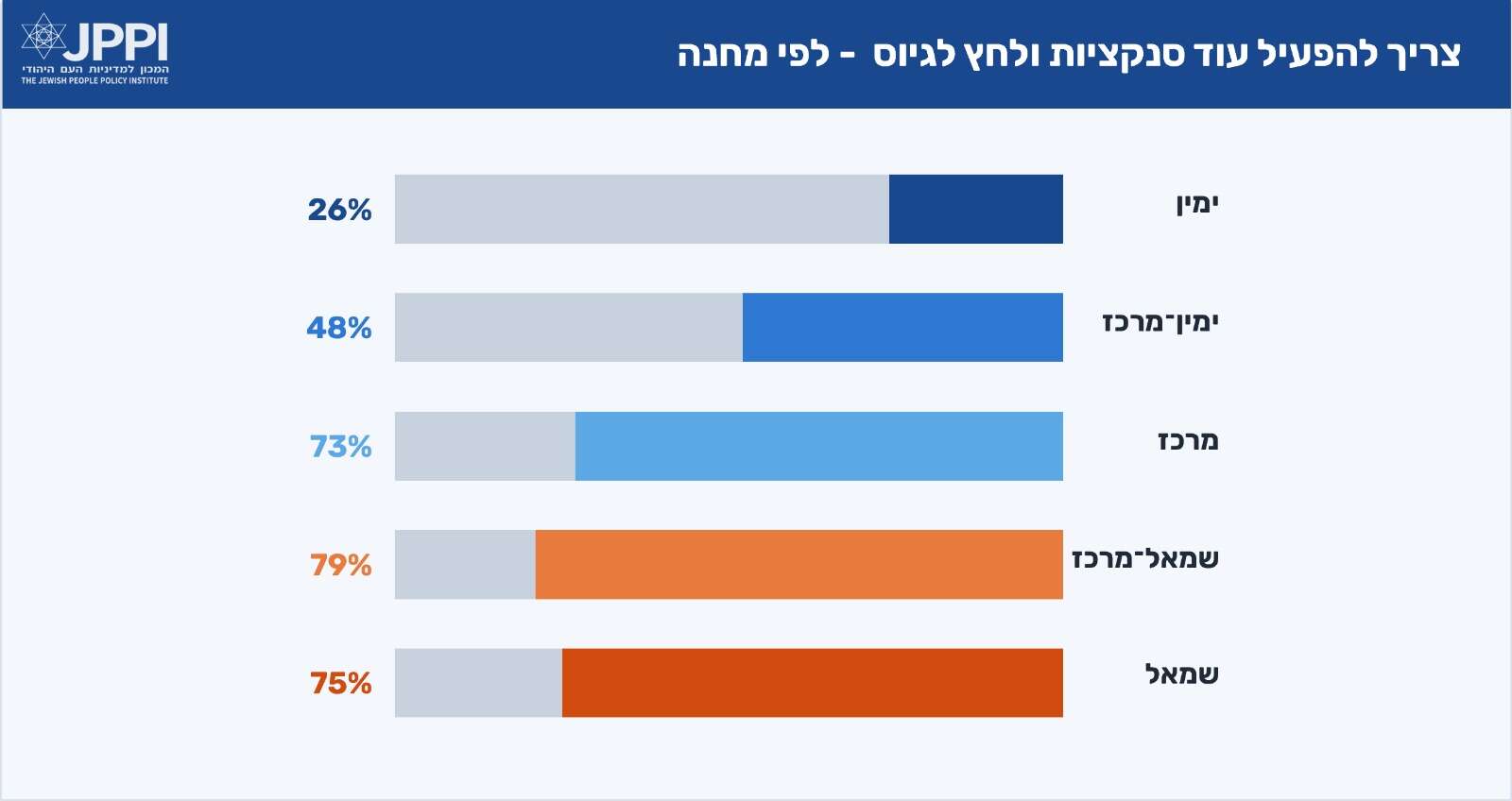 מתוך סקר המכון למדיניות העם היהודי | JPPI