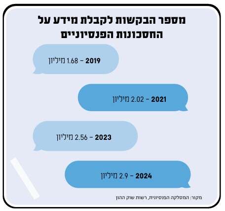 מספר הבקשות מספר הבקשות