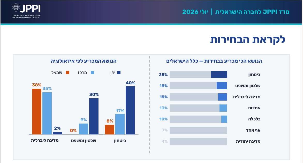 תוצאות המדד | המכון למדינית העם היהודי תוצאות המדד | המכון למדינית העם היהודי