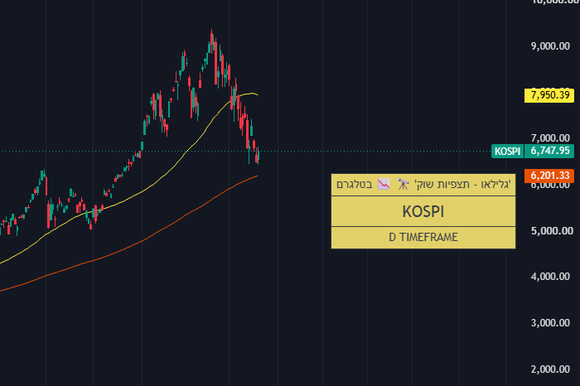 מדד ה-KOSPI | מתוך אתר המסחר TradingView מדד ה-KOSPI | מתוך אתר המסחר TradingView