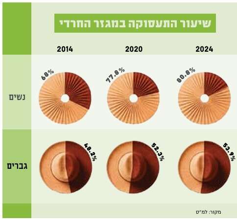 שיעור התעסוקה במגזר החרדי | ללא שיעור התעסוקה במגזר החרדי | ללא